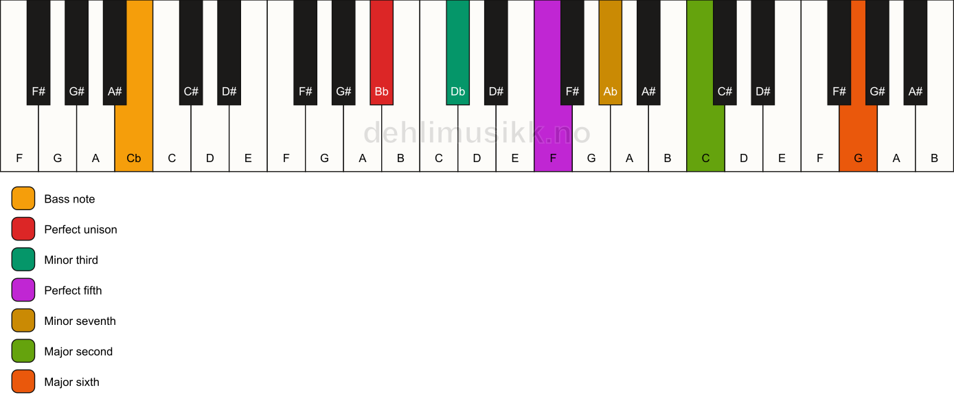 Piano keyboard showing the notes for a Bb m13/Cb chord