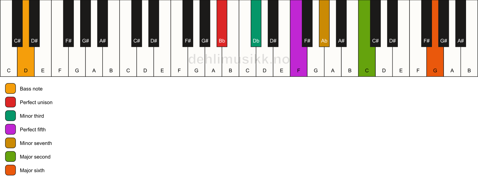 Piano keyboard showing the notes for a Bb m13/D chord