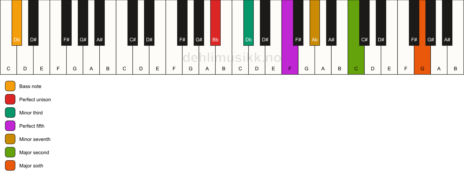 Piano keyboard showing the notes for a Bb m13/Db chord