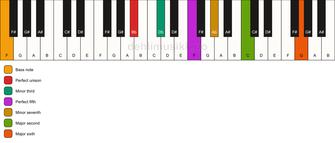 Piano keyboard showing the notes for a Bb m13/F chord