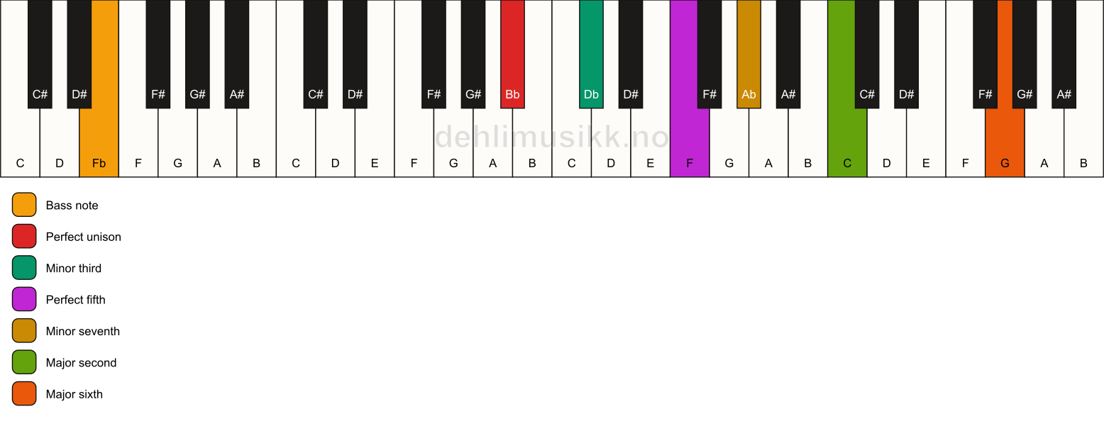 Piano keyboard showing the notes for a Bb m13/Fb chord