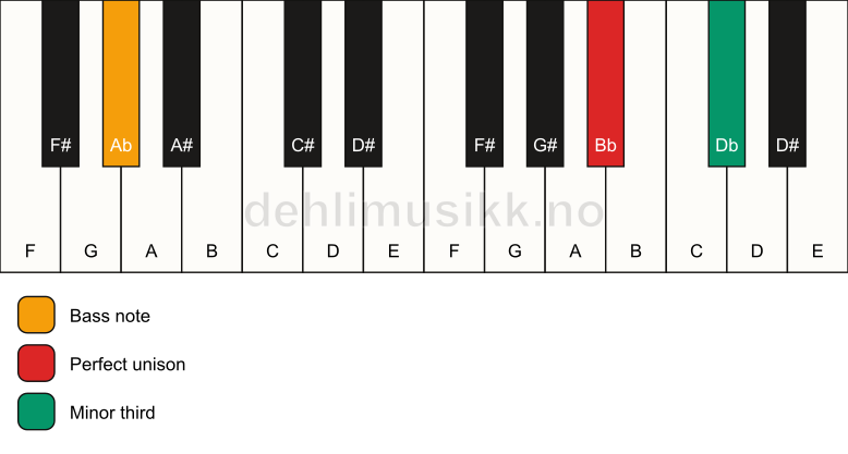 Piano keyboard showing the notes for a Bb m3/Ab chord
