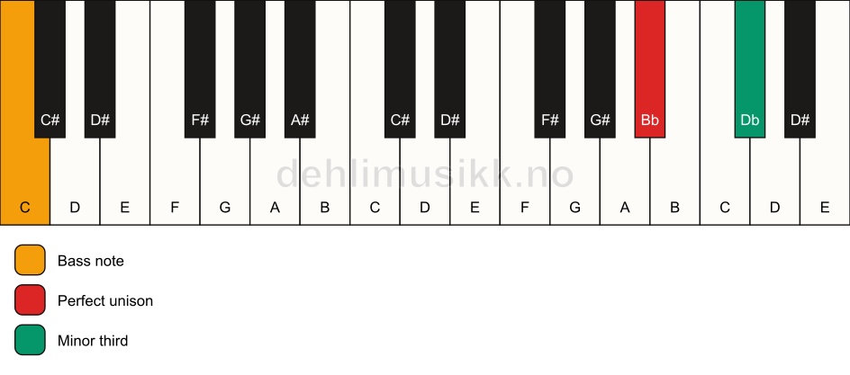 Piano keyboard showing the notes for a Bb m3/C chord