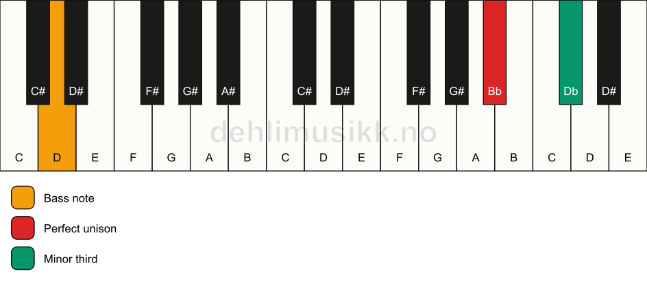 Piano keyboard showing the notes for a Bb m3/D chord