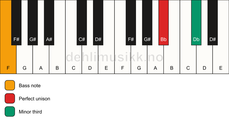 Piano keyboard showing the notes for a Bb m3/F chord