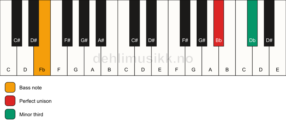 Piano keyboard showing the notes for a Bb m3/Fb chord