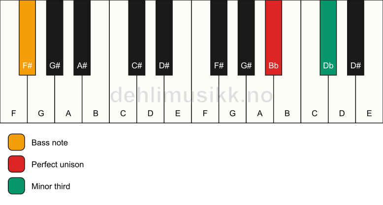 Piano keyboard showing the notes for a Bb m3/F# chord