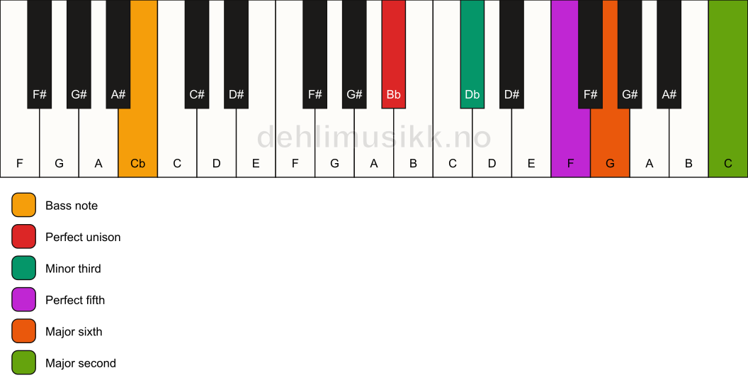 Piano keyboard showing the notes for a Bb m6(add9)/Cb chord
