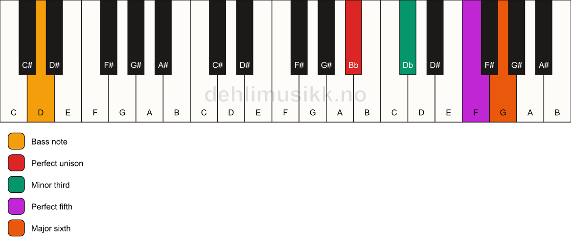 Piano keyboard showing the notes for a Bb m6/D chord