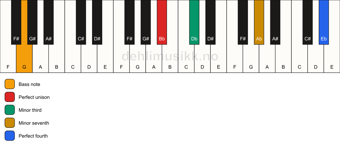 Piano keyboard showing the notes for a Bb m7(add11)(no5)/G chord