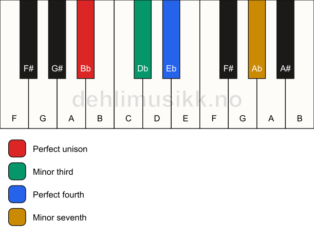 Piano keyboard showing the notes for a Bb m7(add4)(no5) chord
