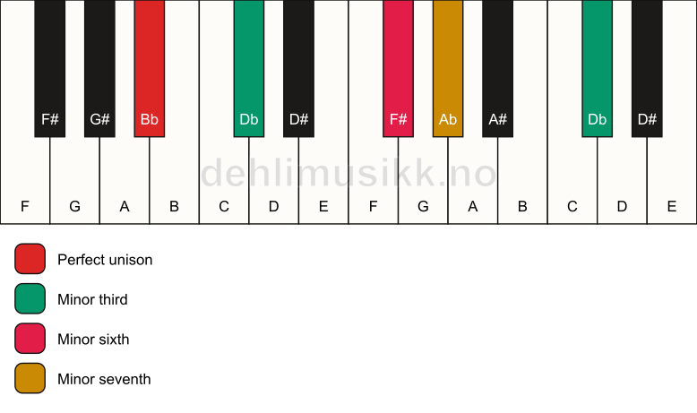 Piano keyboard showing the notes for a Bb m7(alt) chord