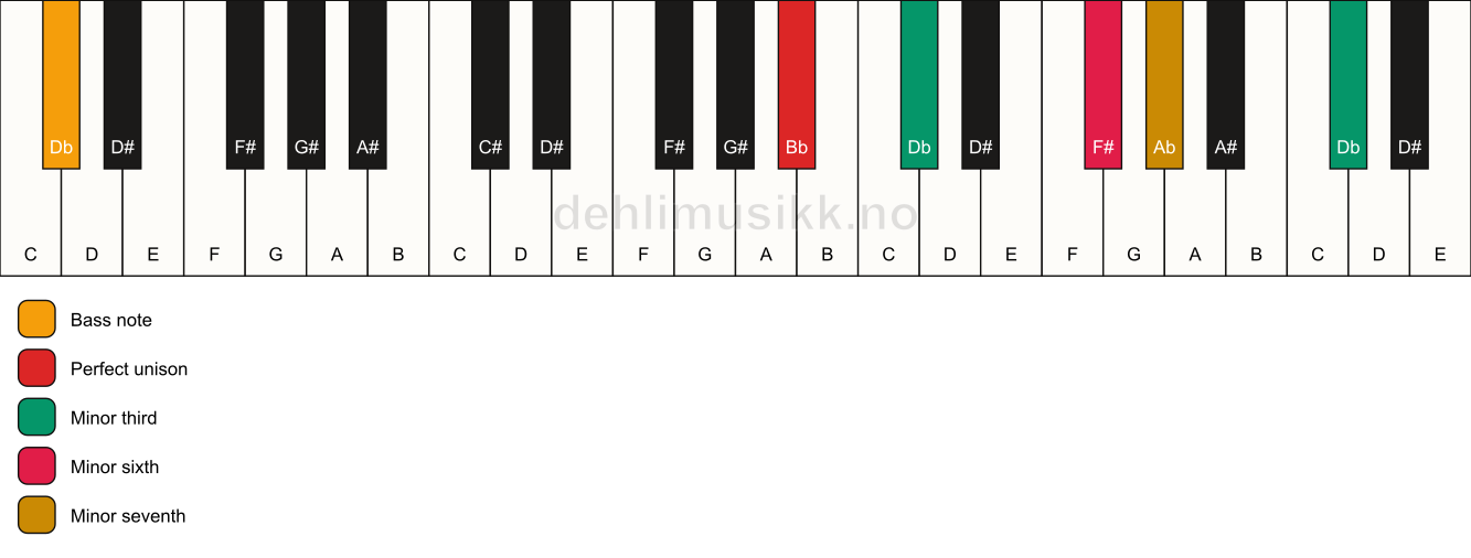 Piano keyboard showing the notes for a Bb m7(alt)/Db chord