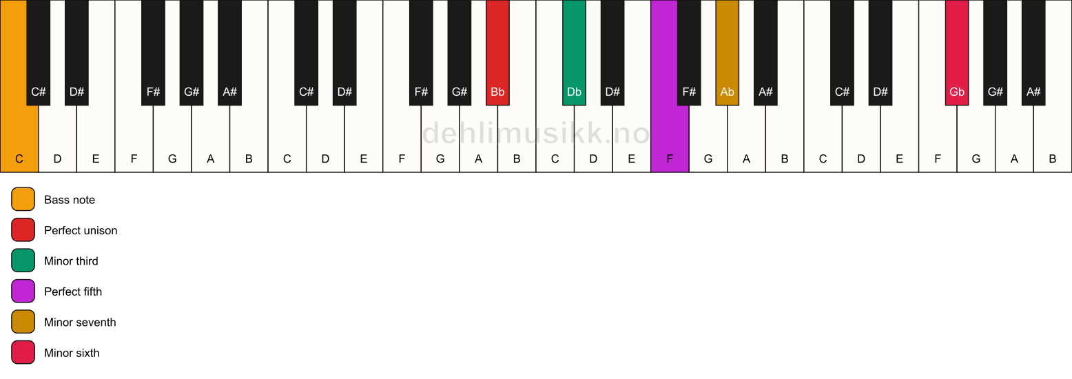 Piano keyboard showing the notes for a Bb m7(b13)/C chord