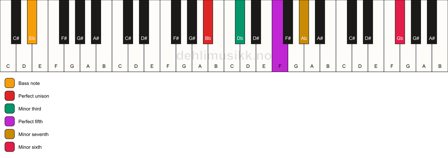 Piano keyboard showing the notes for a Bb m7(b13)/Eb chord