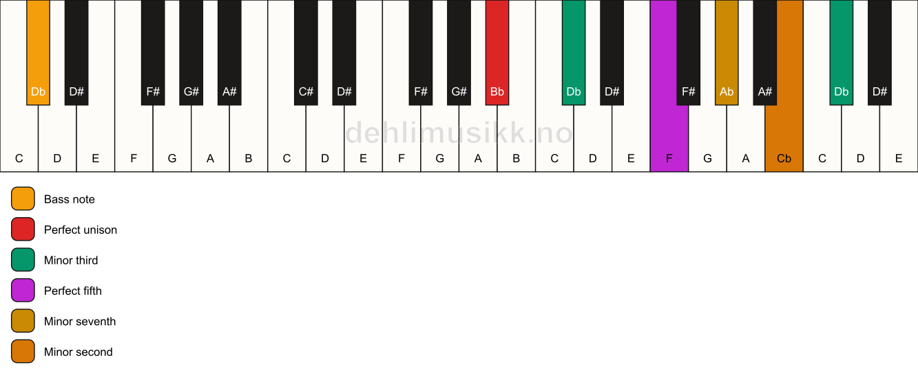Piano keyboard showing the notes for a Bb m7(b9)(#9)/Db chord