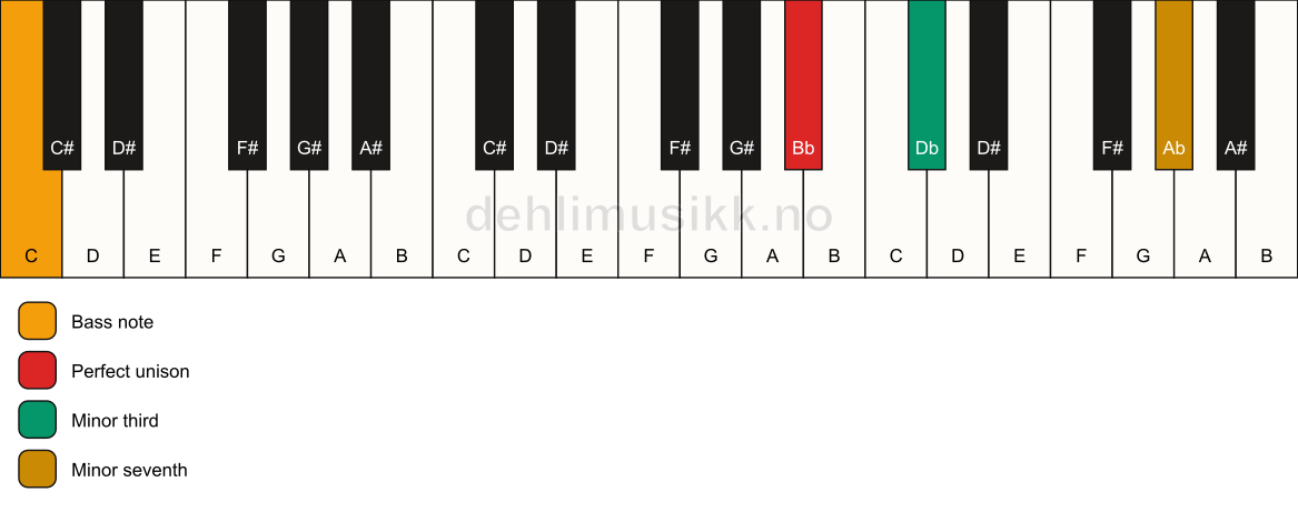 Piano keyboard showing the notes for a Bb m7(no5)/C chord