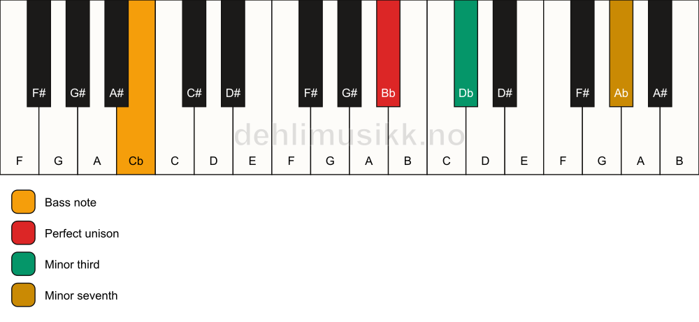 Piano keyboard showing the notes for a Bb m7(no5)/Cb chord