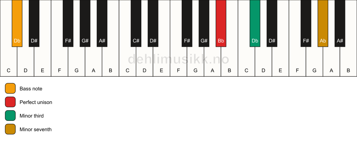 Piano keyboard showing the notes for a Bb m7(no5)/Db chord