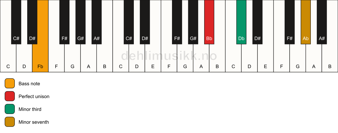 Piano keyboard showing the notes for a Bb m7(no5)/Fb chord