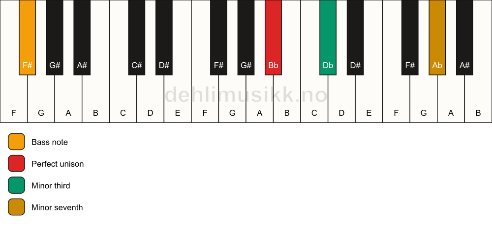 Piano keyboard showing the notes for a Bb m7(no5)/F# chord