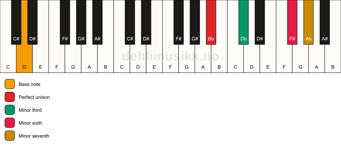 Piano keyboard showing the notes for a Bb m7(#5)/D chord