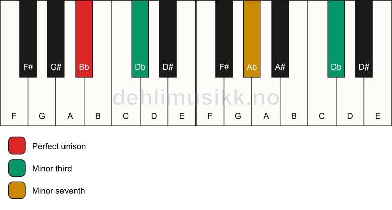 Piano keyboard showing the notes for a Bb m7(#9)(no5) chord
