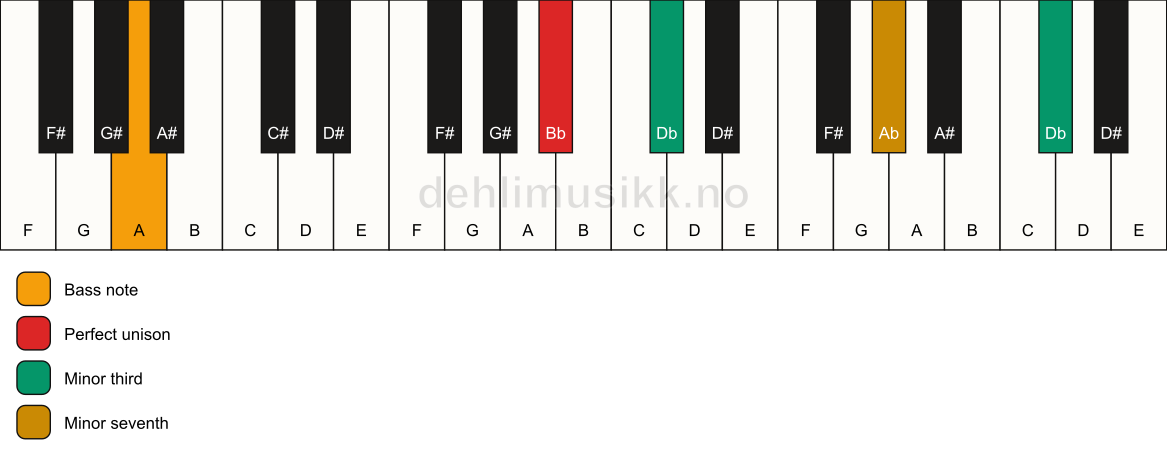 Piano keyboard showing the notes for a Bb m7(#9)(no5)/A chord
