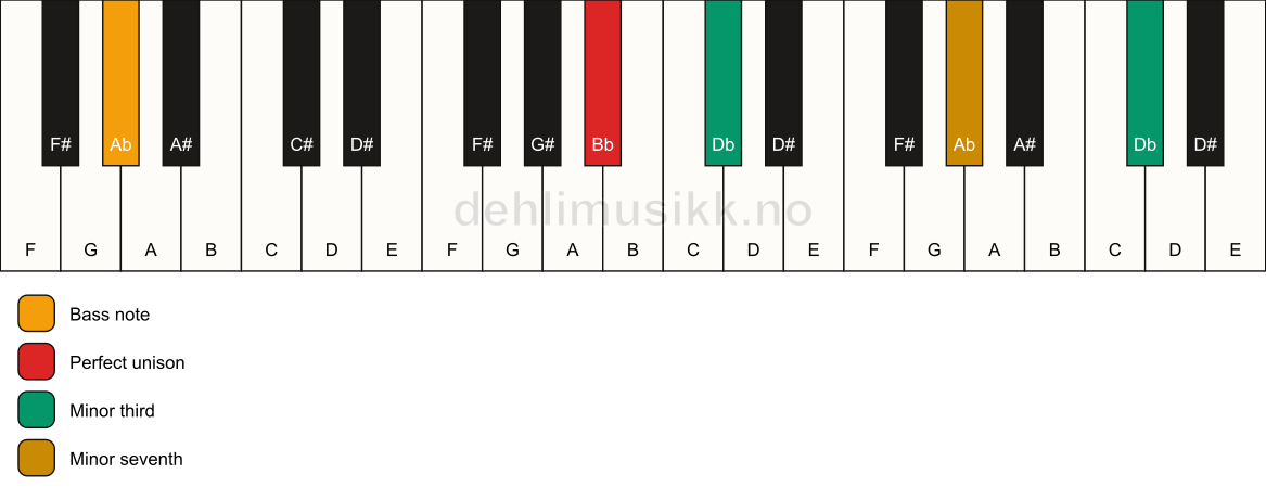 Piano keyboard showing the notes for a Bb m7(#9)(no5)/Ab chord