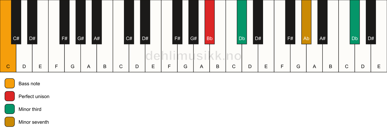 Piano keyboard showing the notes for a Bb m7(#9)(no5)/C chord