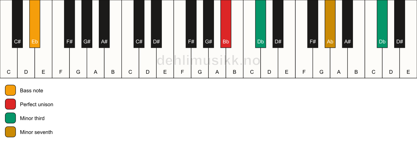 Piano keyboard showing the notes for a Bb m7(#9)(no5)/Eb chord
