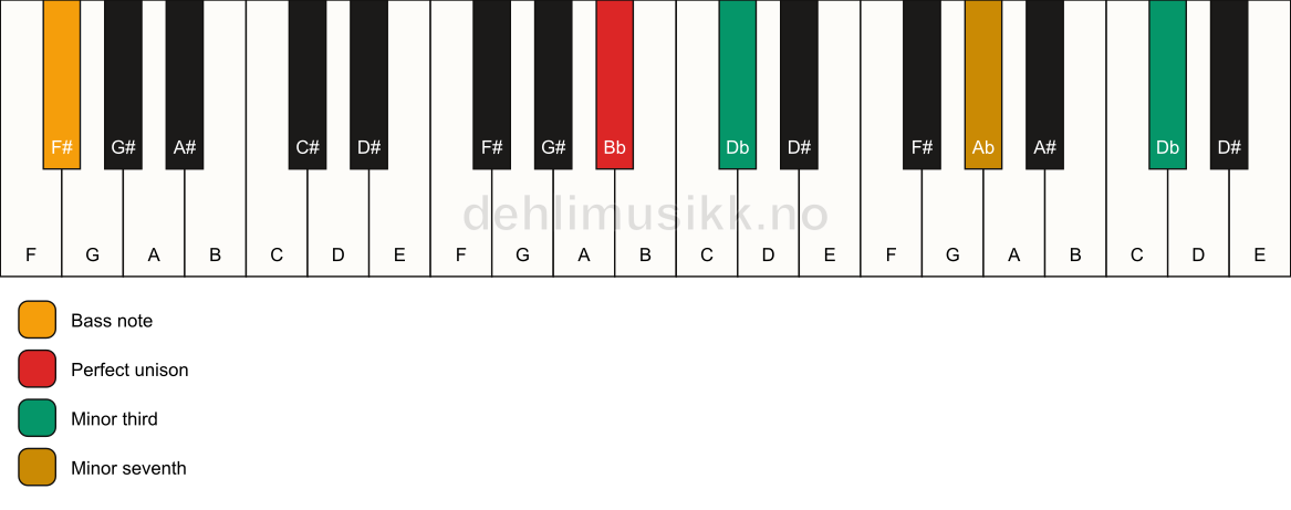 Piano keyboard showing the notes for a Bb m7(#9)(no5)/F# chord