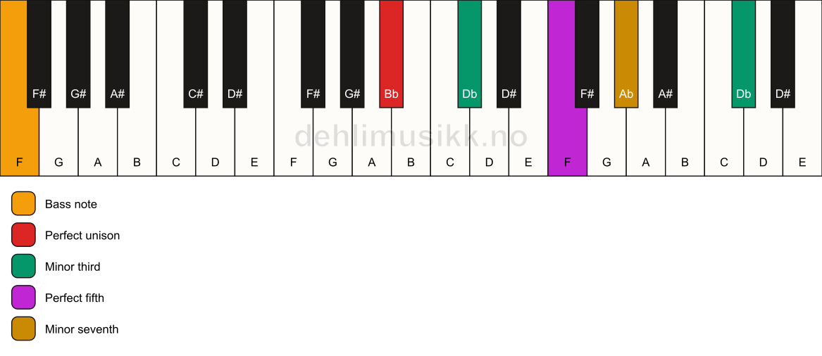 Piano keyboard showing the notes for a Bb m7(#9)/F chord