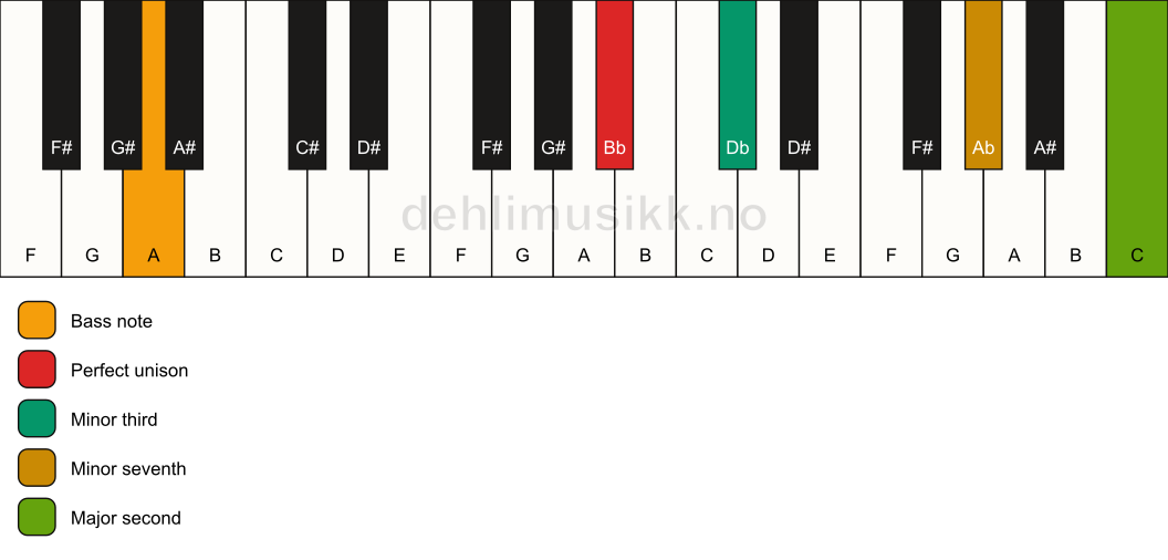 Piano keyboard showing the notes for a Bb m9(no5)/A chord