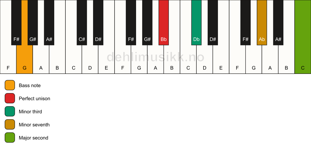 Piano keyboard showing the notes for a Bb m9(no5)/G chord