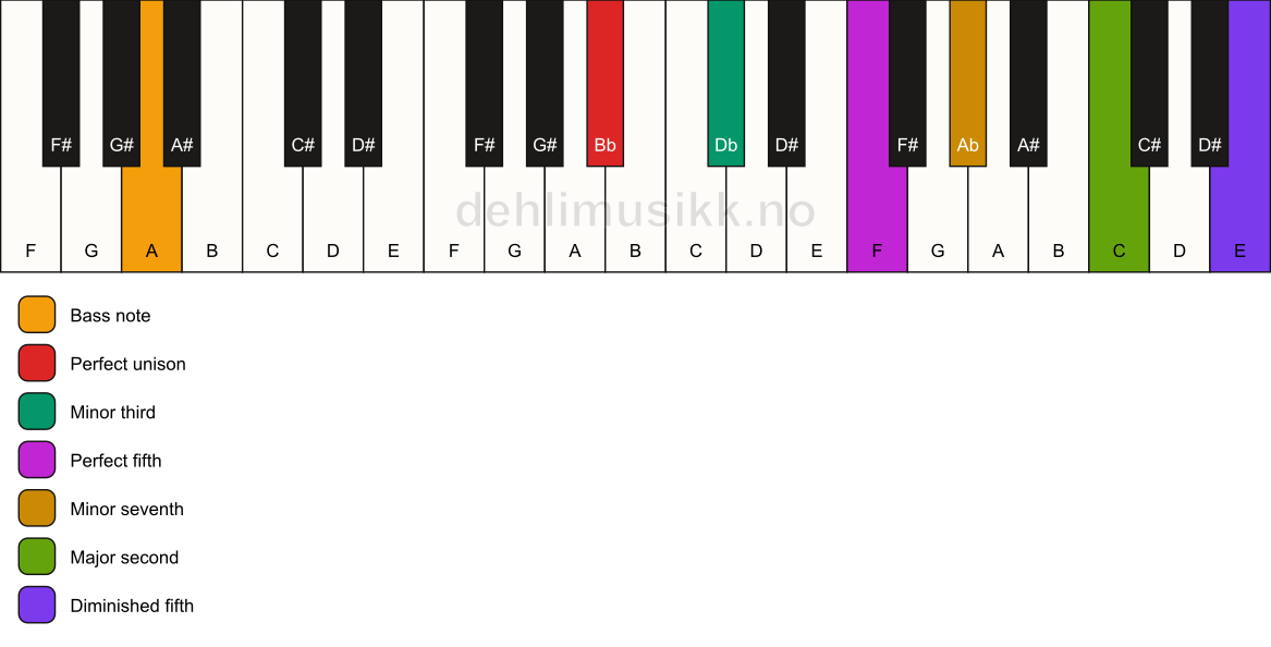Piano keyboard showing the notes for a Bb m9(#11)/A chord