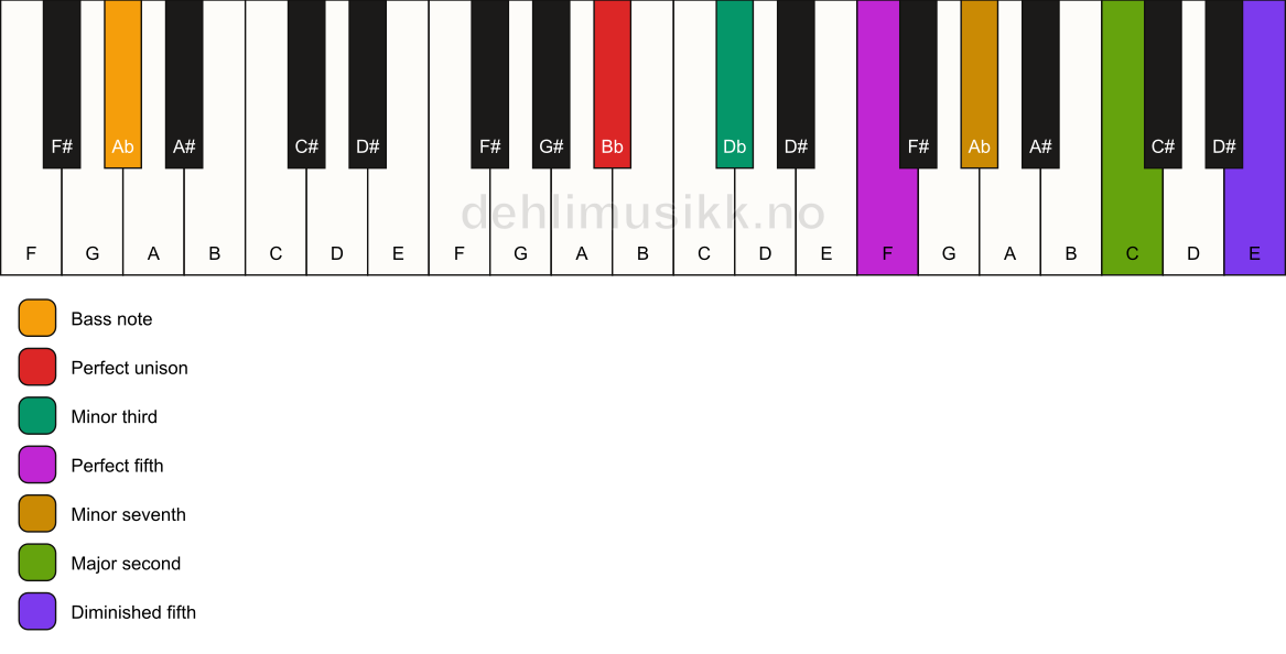 Piano keyboard showing the notes for a Bb m9(#11)/Ab chord