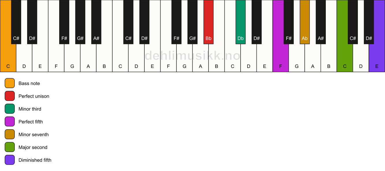 Piano keyboard showing the notes for a Bb m9(#11)/C chord