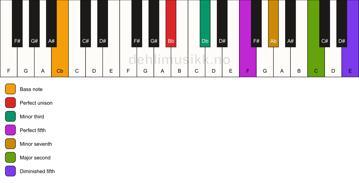 Piano keyboard showing the notes for a Bb m9(#11)/Cb chord