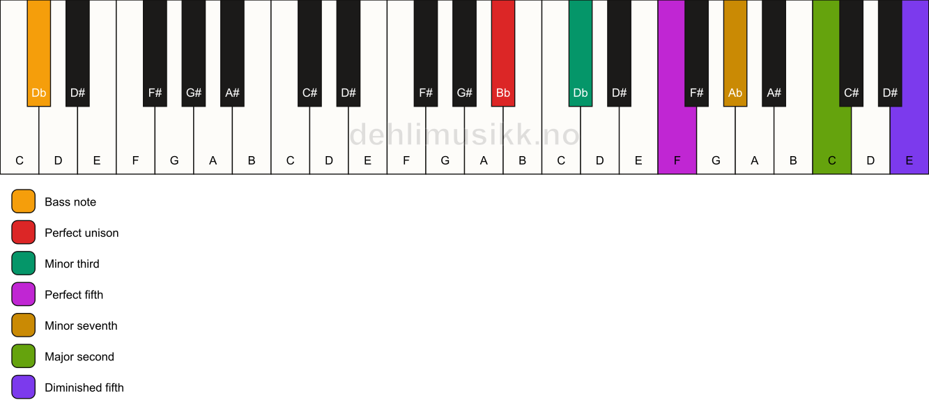 Piano keyboard showing the notes for a Bb m9(#11)/Db chord
