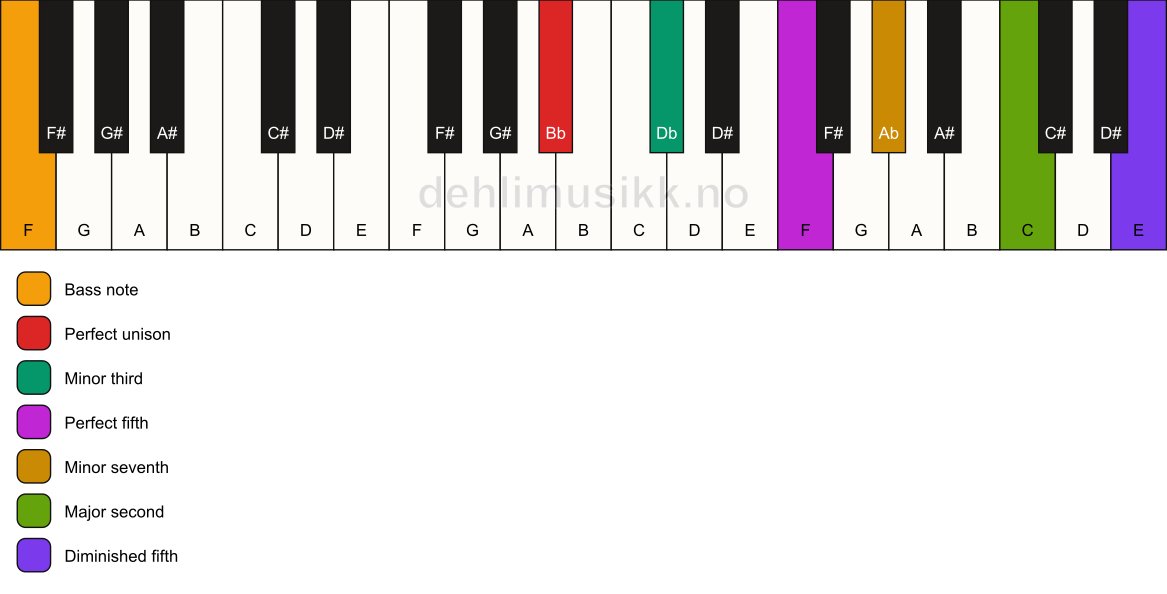 Piano keyboard showing the notes for a Bb m9(#11)/F chord