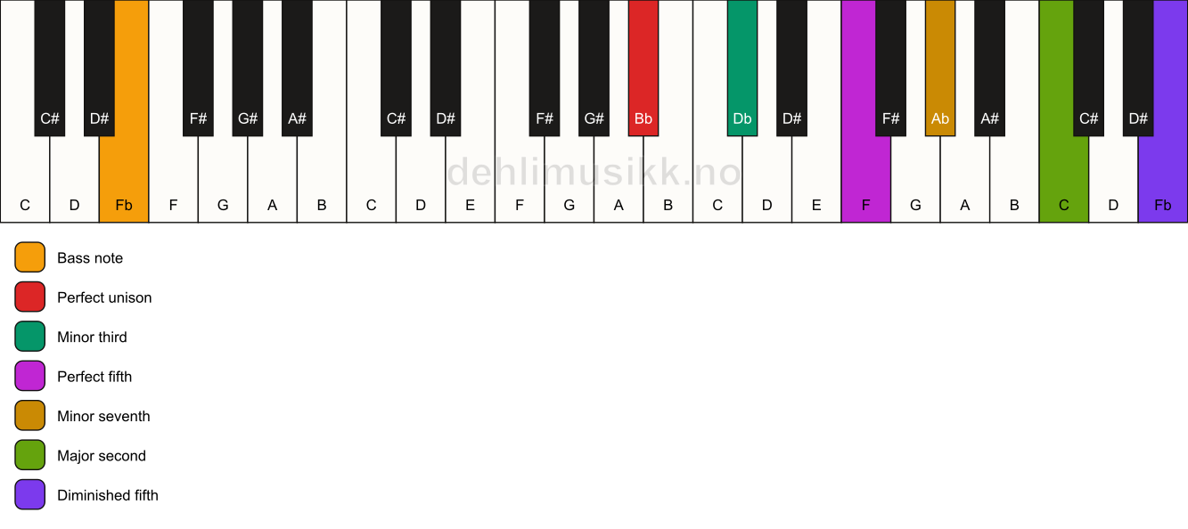 Piano keyboard showing the notes for a Bb m9(#11)/Fb chord