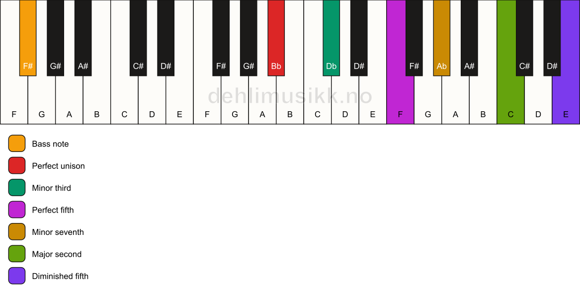 Piano keyboard showing the notes for a Bb m9(#11)/F# chord