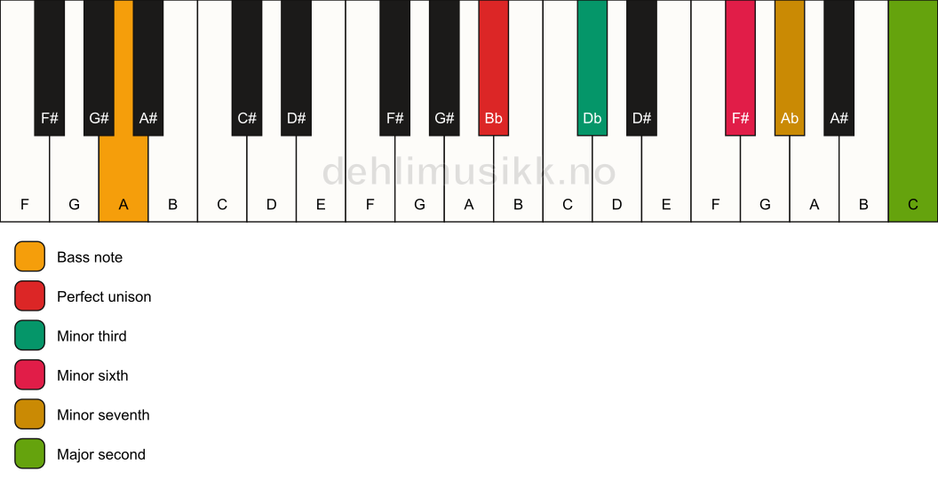 Piano keyboard showing the notes for a Bb m9(#5)/A chord