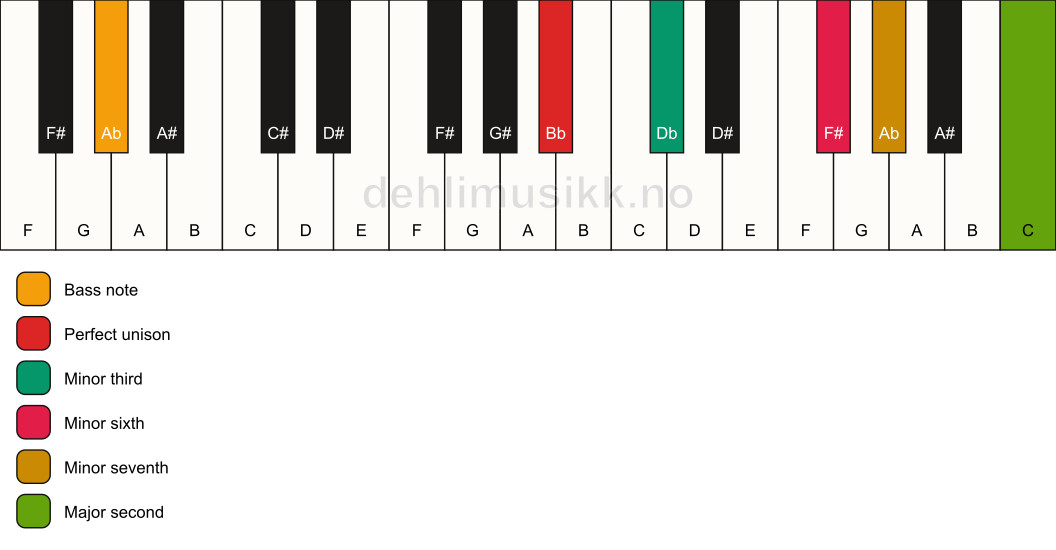 Piano keyboard showing the notes for a Bb m9(#5)/Ab chord