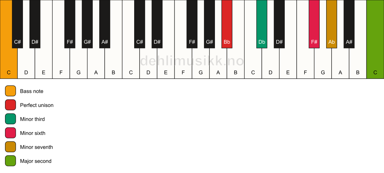 Piano keyboard showing the notes for a Bb m9(#5)/C chord