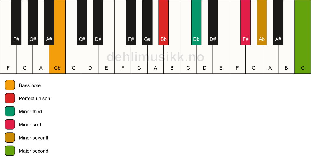 Piano keyboard showing the notes for a Bb m9(#5)/Cb chord
