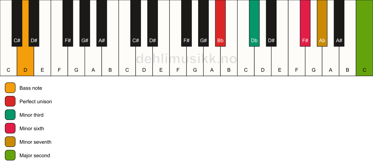 Piano keyboard showing the notes for a Bb m9(#5)/D chord