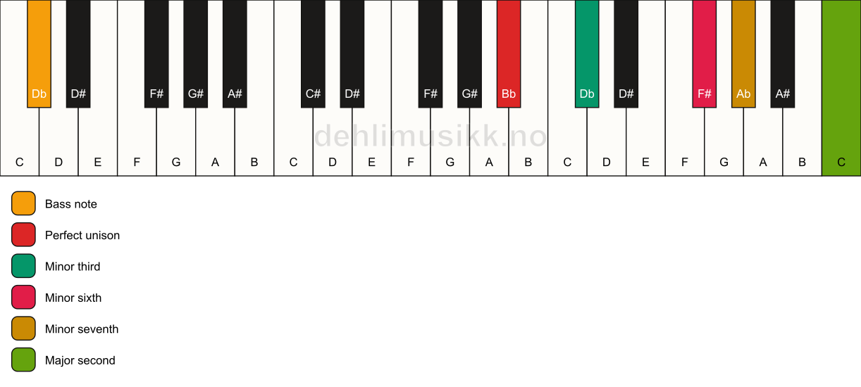 Piano keyboard showing the notes for a Bb m9(#5)/Db chord