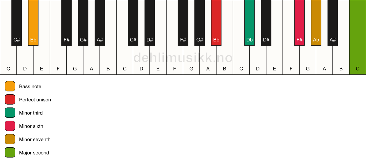 Piano keyboard showing the notes for a Bb m9(#5)/Eb chord
